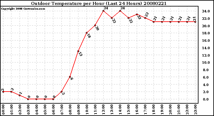 Milwaukee Weather Outdoor Temperature per Hour (Last 24 Hours)