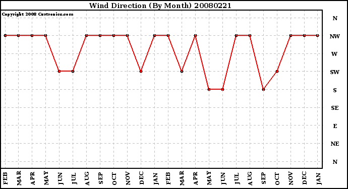 Milwaukee Weather Wind Direction (By Month)