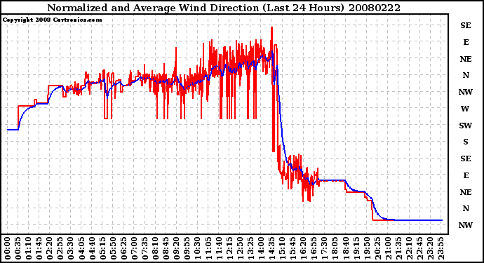 Milwaukee Weather Normalized and Average Wind Direction (Last 24 Hours)