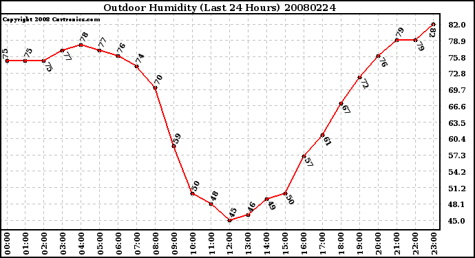 Milwaukee Weather Outdoor Humidity (Last 24 Hours)