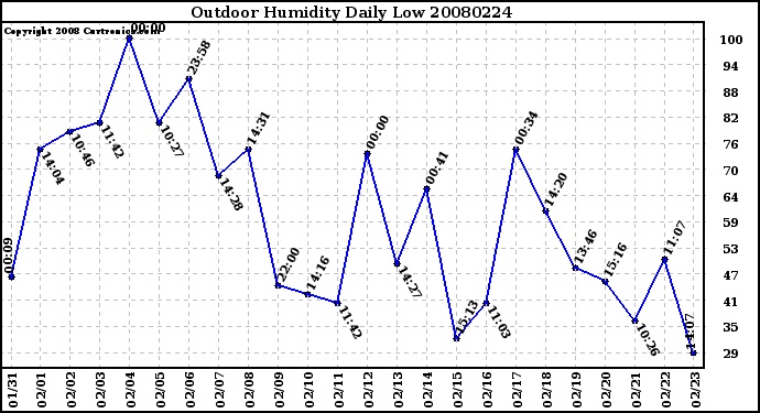 Milwaukee Weather Outdoor Humidity Daily Low