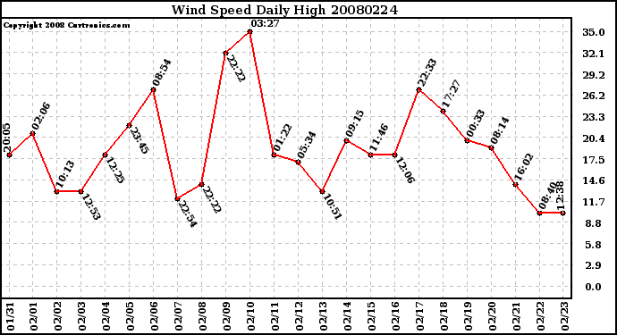 Milwaukee Weather Wind Speed Daily High