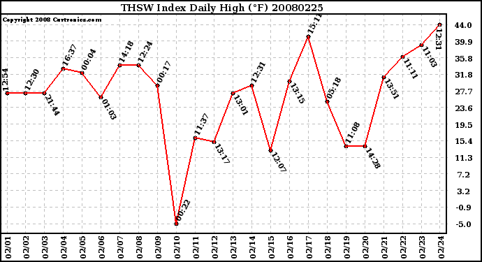 Milwaukee Weather THSW Index Daily High (F)