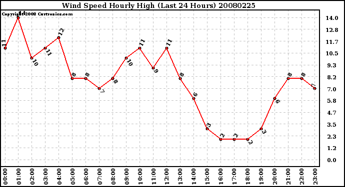 Milwaukee Weather Wind Speed Hourly High (Last 24 Hours)