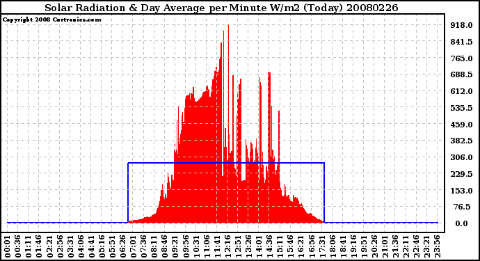 Milwaukee Weather Solar Radiation & Day Average per Minute W/m2 (Today)