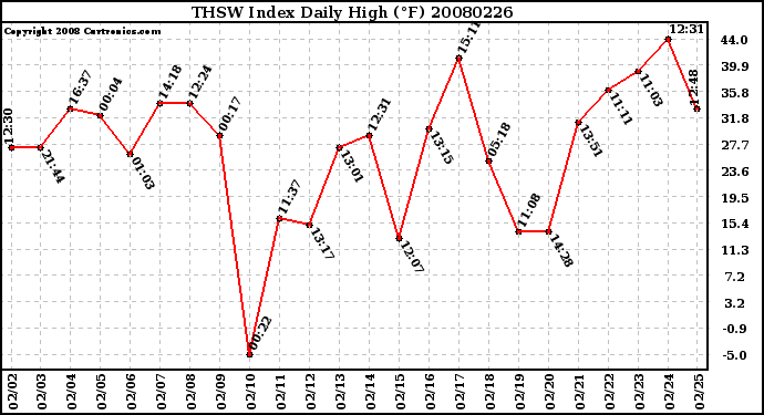 Milwaukee Weather THSW Index Daily High (F)