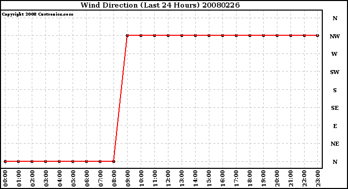 Milwaukee Weather Wind Direction (Last 24 Hours)