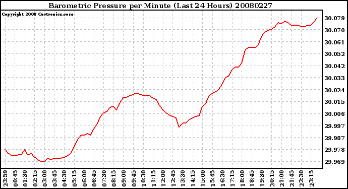 Milwaukee Weather Barometric Pressure per Minute (Last 24 Hours)