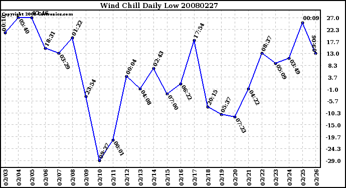 Milwaukee Weather Wind Chill Daily Low