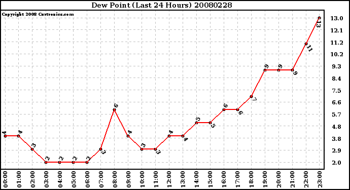 Milwaukee Weather Dew Point (Last 24 Hours)