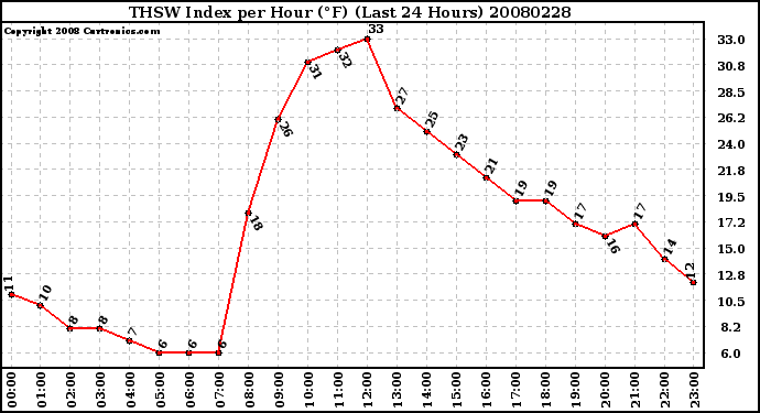 Milwaukee Weather THSW Index per Hour (F) (Last 24 Hours)