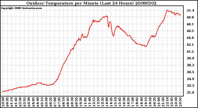 Milwaukee Weather Outdoor Temperature per Minute (Last 24 Hours)