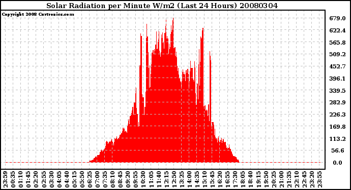 Milwaukee Weather Solar Radiation per Minute W/m2 (Last 24 Hours)