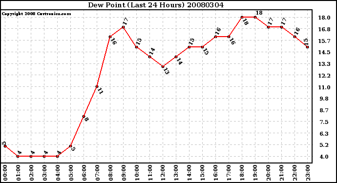 Milwaukee Weather Dew Point (Last 24 Hours)