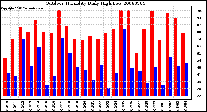 Milwaukee Weather Outdoor Humidity Daily High/Low