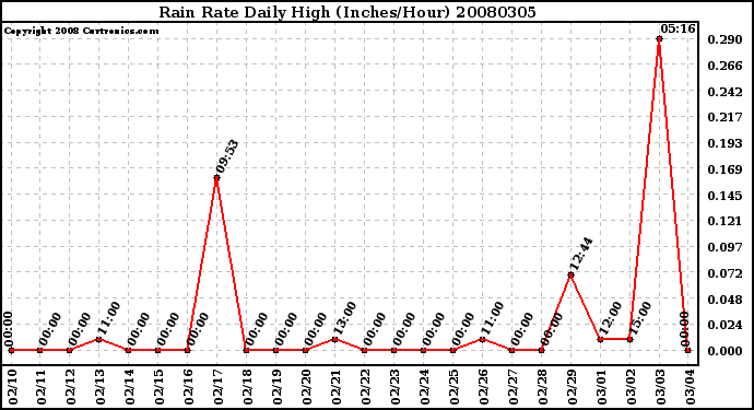 Milwaukee Weather Rain Rate Daily High (Inches/Hour)