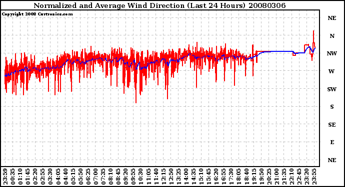 Milwaukee Weather Normalized and Average Wind Direction (Last 24 Hours)