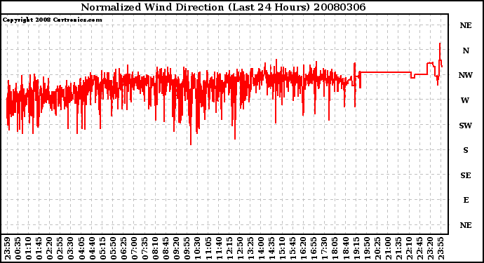 Milwaukee Weather Normalized Wind Direction (Last 24 Hours)