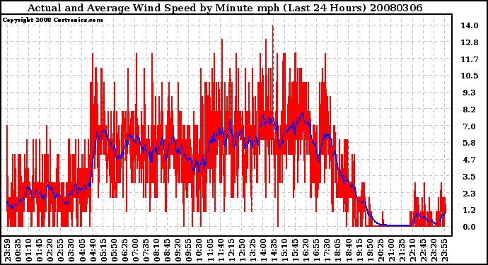 Milwaukee Weather Actual and Average Wind Speed by Minute mph (Last 24 Hours)