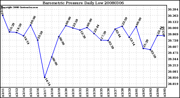 Milwaukee Weather Barometric Pressure Daily Low