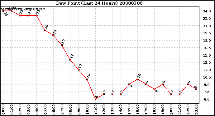 Milwaukee Weather Dew Point (Last 24 Hours)
