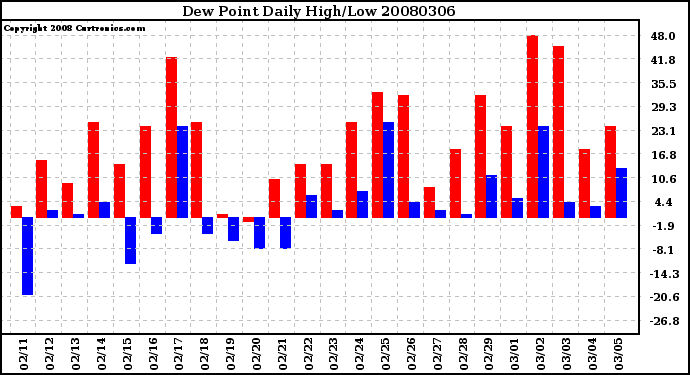 Milwaukee Weather Dew Point Daily High/Low