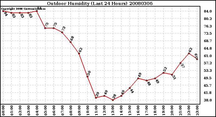 Milwaukee Weather Outdoor Humidity (Last 24 Hours)