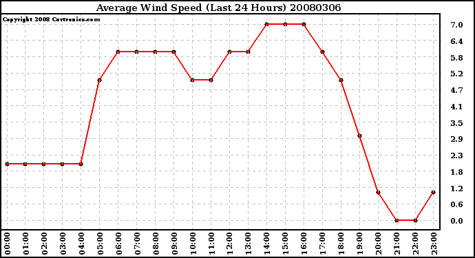 Milwaukee Weather Average Wind Speed (Last 24 Hours)