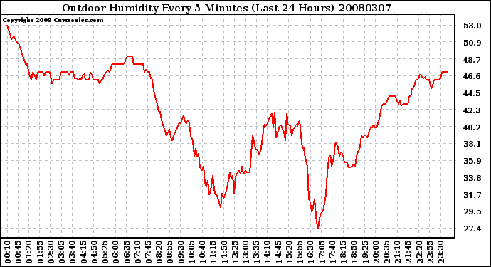 Milwaukee Weather Outdoor Humidity Every 5 Minutes (Last 24 Hours)