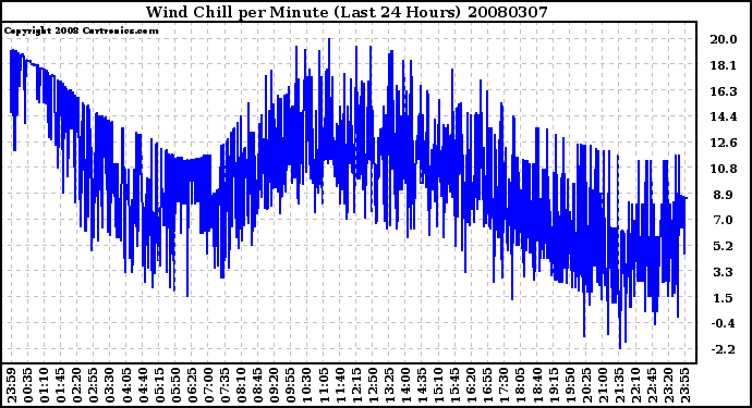 Milwaukee Weather Wind Chill per Minute (Last 24 Hours)