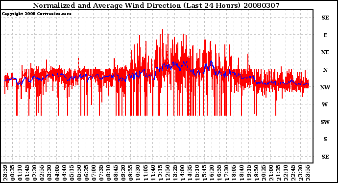 Milwaukee Weather Normalized and Average Wind Direction (Last 24 Hours)