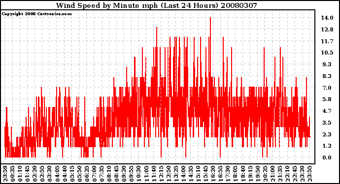 Milwaukee Weather Wind Speed by Minute mph (Last 24 Hours)