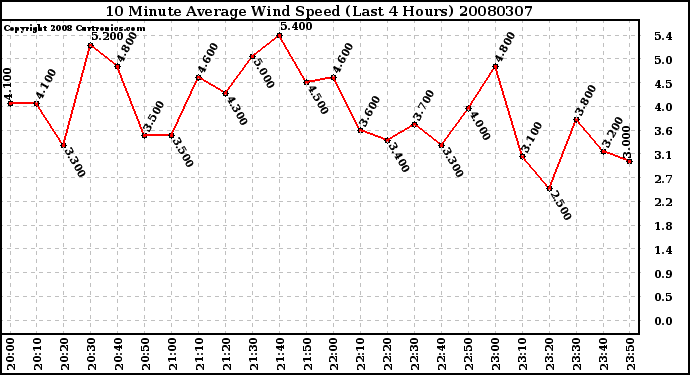 Milwaukee Weather 10 Minute Average Wind Speed (Last 4 Hours)