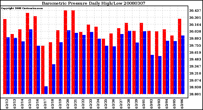 Milwaukee Weather Barometric Pressure Daily High/Low