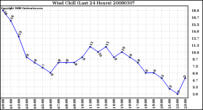 Milwaukee Weather Wind Chill (Last 24 Hours)