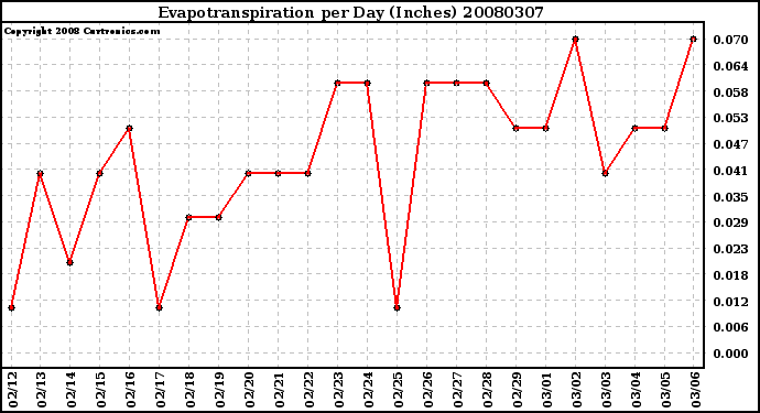 Milwaukee Weather Evapotranspiration per Day (Inches)