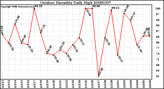 Milwaukee Weather Outdoor Humidity Daily High