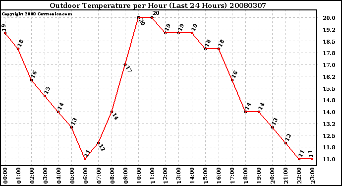 Milwaukee Weather Outdoor Temperature per Hour (Last 24 Hours)