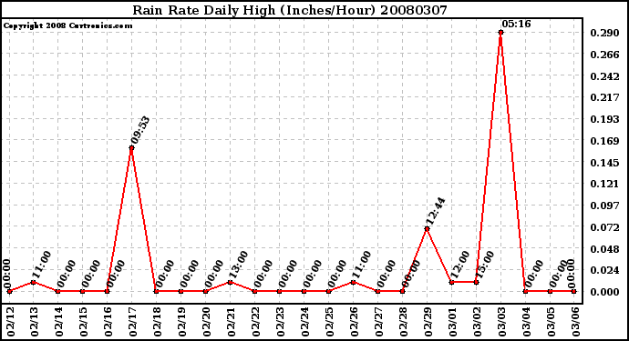 Milwaukee Weather Rain Rate Daily High (Inches/Hour)