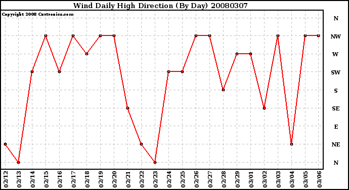 Milwaukee Weather Wind Daily High Direction (By Day)