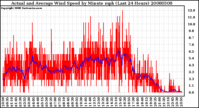 Milwaukee Weather Actual and Average Wind Speed by Minute mph (Last 24 Hours)