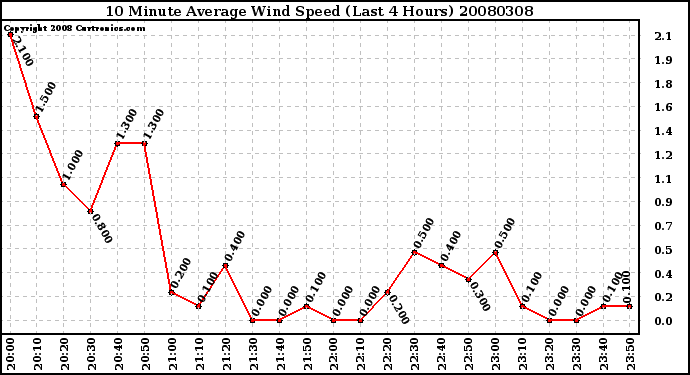 Milwaukee Weather 10 Minute Average Wind Speed (Last 4 Hours)