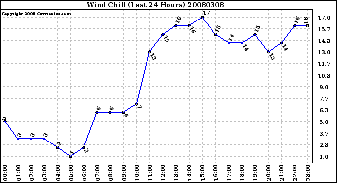 Milwaukee Weather Wind Chill (Last 24 Hours)