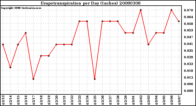 Milwaukee Weather Evapotranspiration per Day (Inches)