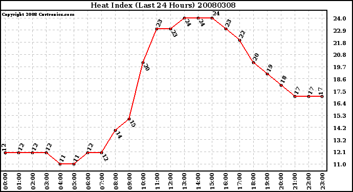 Milwaukee Weather Heat Index (Last 24 Hours)