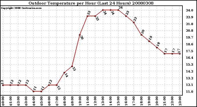 Milwaukee Weather Outdoor Temperature per Hour (Last 24 Hours)