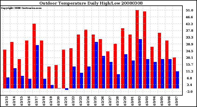 Milwaukee Weather Outdoor Temperature Daily High/Low