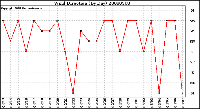 Milwaukee Weather Wind Direction (By Day)