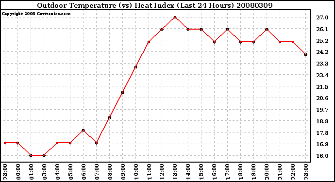 Milwaukee Weather Outdoor Temperature (vs) Heat Index (Last 24 Hours)