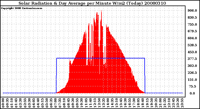 Milwaukee Weather Solar Radiation & Day Average per Minute W/m2 (Today)